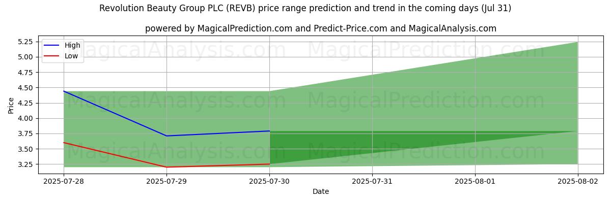High and low price prediction by AI for Revolution Beauty Group PLC (REVB) (31 Jul)