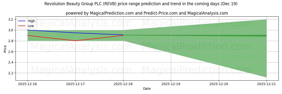 High and low price prediction by AI for Revolution Beauty Group PLC (REVB) (19 Dec)