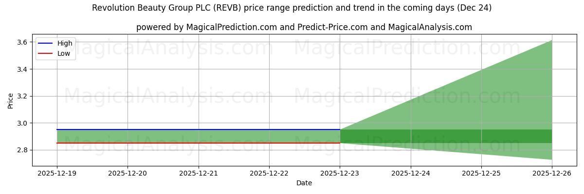 High and low price prediction by AI for Revolution Beauty Group PLC (REVB) (24 Dec)
