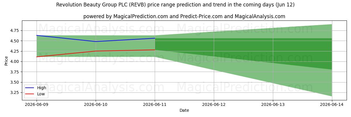 High and low price prediction by AI for Revolution Beauty Group PLC (REVB) (12 Jun)