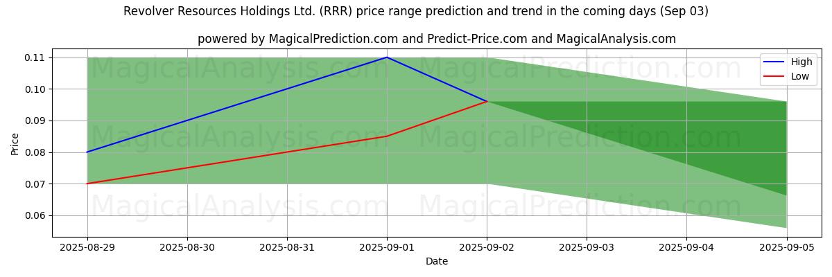 High and low price prediction by AI for Revolver Resources Holdings Ltd. (RRR) (03 Sep)