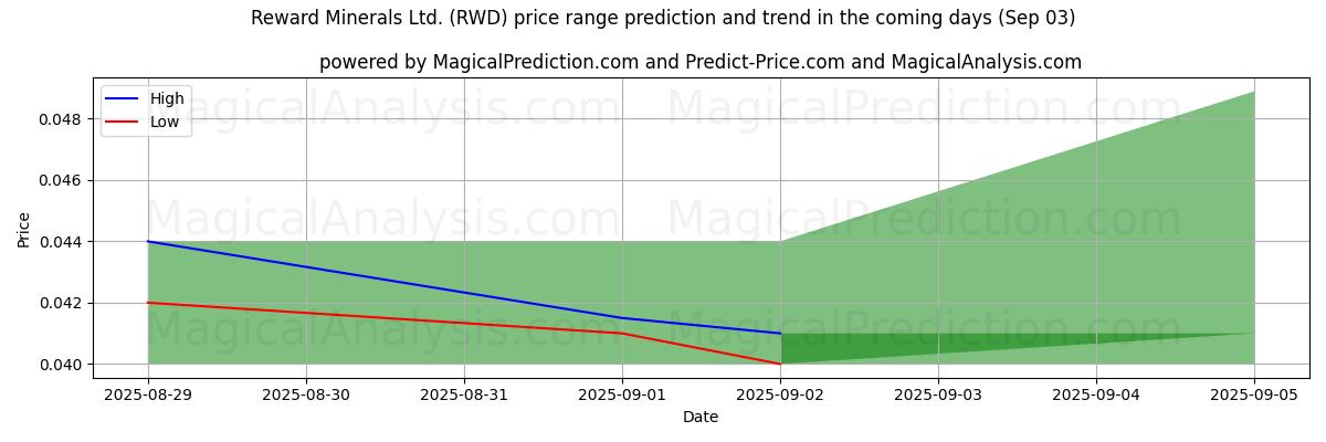 High and low price prediction by AI for Reward Minerals Ltd. (RWD) (03 Sep)