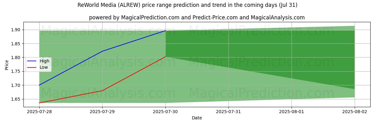 High and low price prediction by AI for ReWorld Media (ALREW) (31 Jul)