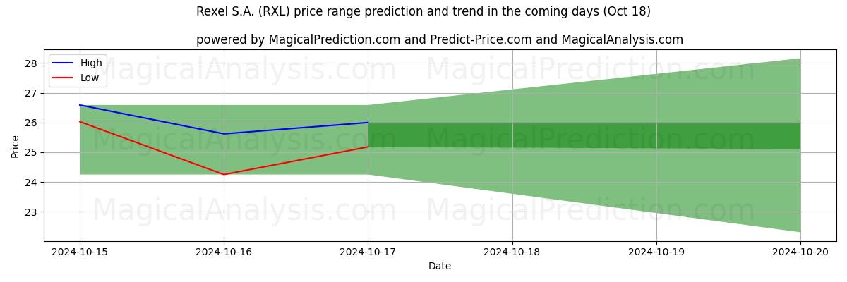 High and low price prediction by AI for Rexel S.A. (RXL) (18 Oct)