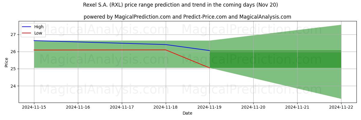 High and low price prediction by AI for Rexel S.A. (RXL) (20 Nov)