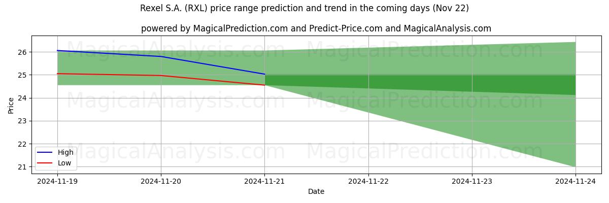 High and low price prediction by AI for Rexel S.A. (RXL) (22 Nov)