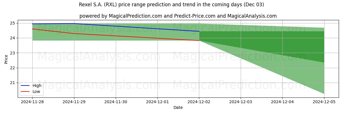 High and low price prediction by AI for Rexel S.A. (RXL) (03 Dec)