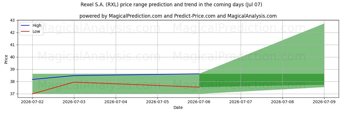 High and low price prediction by AI for Rexel S.A. (RXL) (07 Jul)