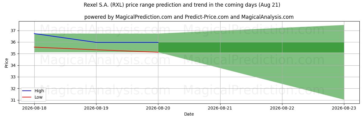 High and low price prediction by AI for Rexel S.A. (RXL) (21 Aug)