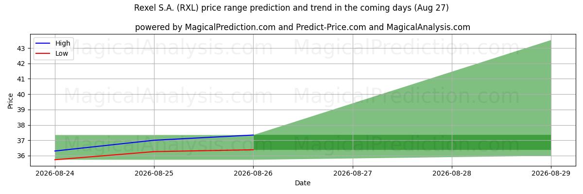 High and low price prediction by AI for Rexel S.A. (RXL) (27 Aug)