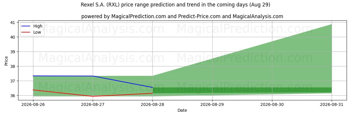 High and low price prediction by AI for Rexel S.A. (RXL) (29 Aug)