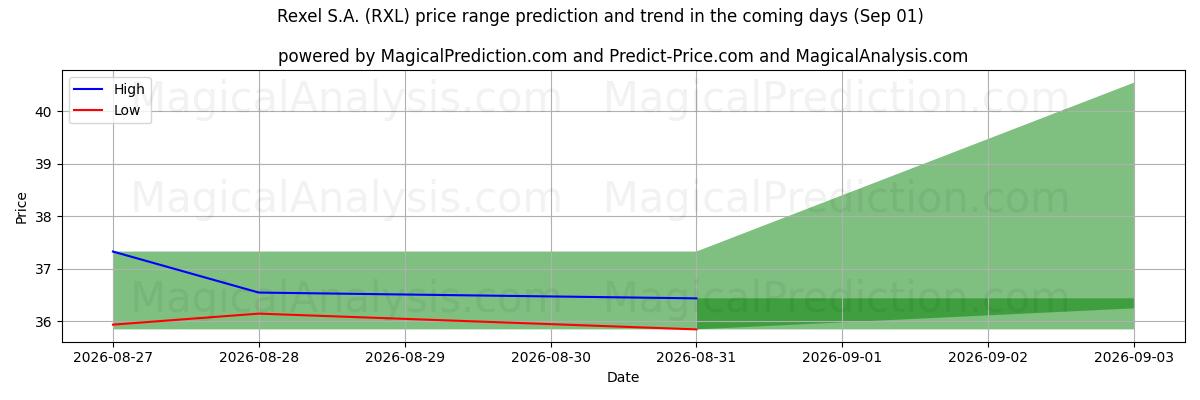 High and low price prediction by AI for Rexel S.A. (RXL) (01 Sep)