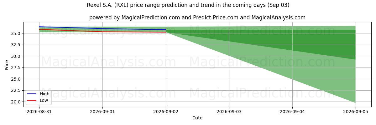 High and low price prediction by AI for Rexel S.A. (RXL) (03 Sep)