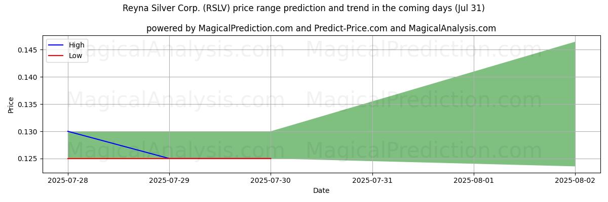 Pronóstico de precios altos y bajos por IA para Reyna Silver Corp. (RSLV) (31 Jul) High and low price prediction by AI for Reyna Silver Corp. (RSLV) (31 Jul)