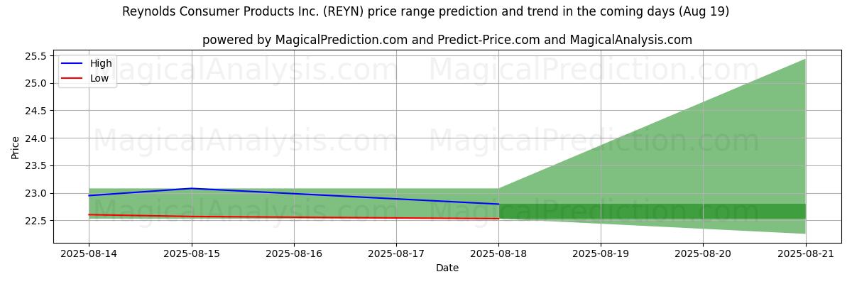 High and low price prediction by AI for Reynolds Consumer Products Inc. (REYN) (19 Aug)