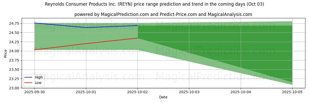 High and low price prediction by AI for Reynolds Consumer Products Inc. (REYN) (03 Oct)