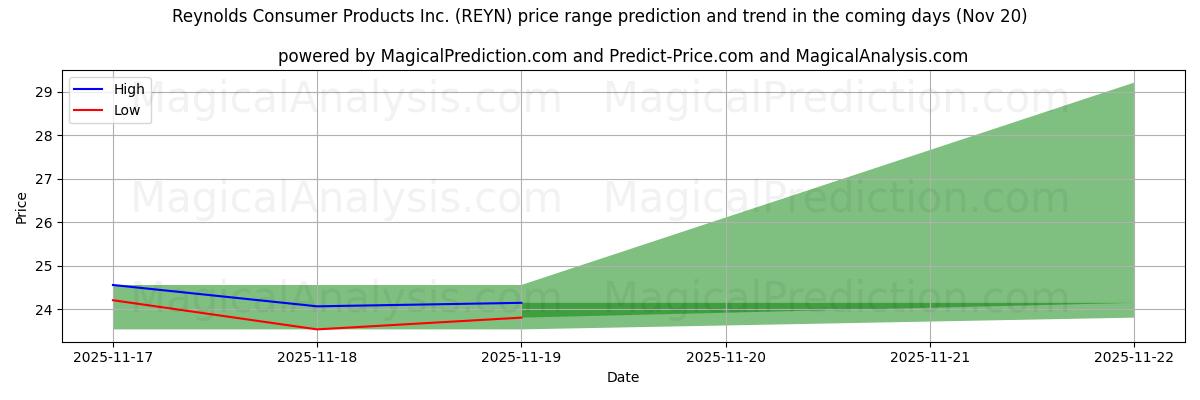 High and low price prediction by AI for Reynolds Consumer Products Inc. (REYN) (20 Nov)