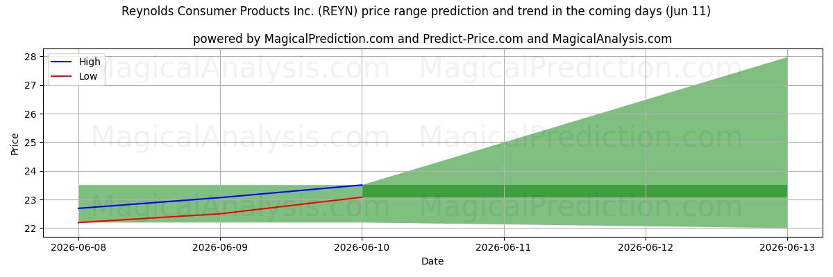 High and low price prediction by AI for Reynolds Consumer Products Inc. (REYN) (11 Jun)