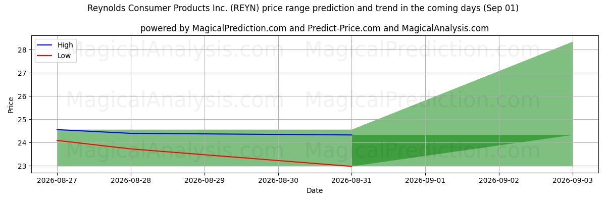High and low price prediction by AI for Reynolds Consumer Products Inc. (REYN) (01 Sep)