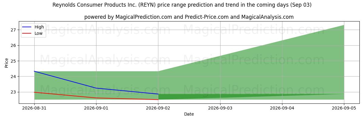 High and low price prediction by AI for Reynolds Consumer Products Inc. (REYN) (03 Sep)