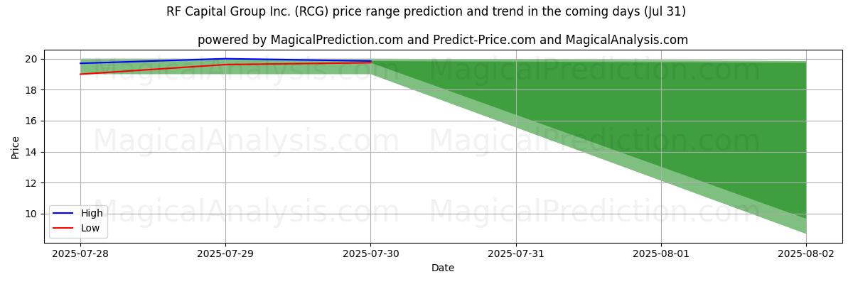 Hohe und niedrige Preisprognose durch KI für RF Capital Group Inc. (RCG) (31 Jul) High and low price prediction by AI for RF Capital Group Inc. (RCG) (31 Jul)