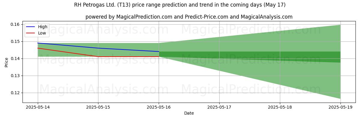 High and low price prediction by AI for RH Petrogas Ltd. (T13) (17 May)