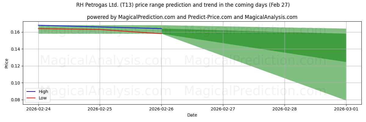 High and low price prediction by AI for RH Petrogas Ltd. (T13) (27 Feb)