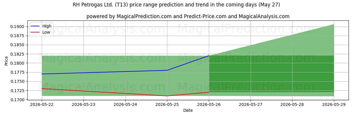 High and low price prediction by AI for RH Petrogas Ltd. (T13) (27 May)