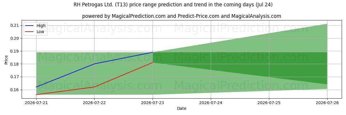 High and low price prediction by AI for RH Petrogas Ltd. (T13) (24 Jul)
