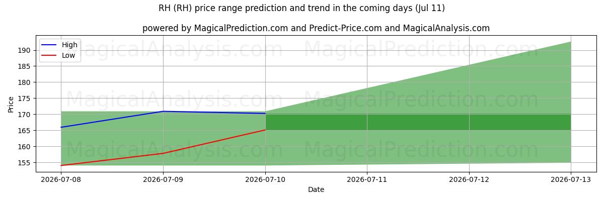 High and low price prediction by AI for RH (RH) (11 Jul)