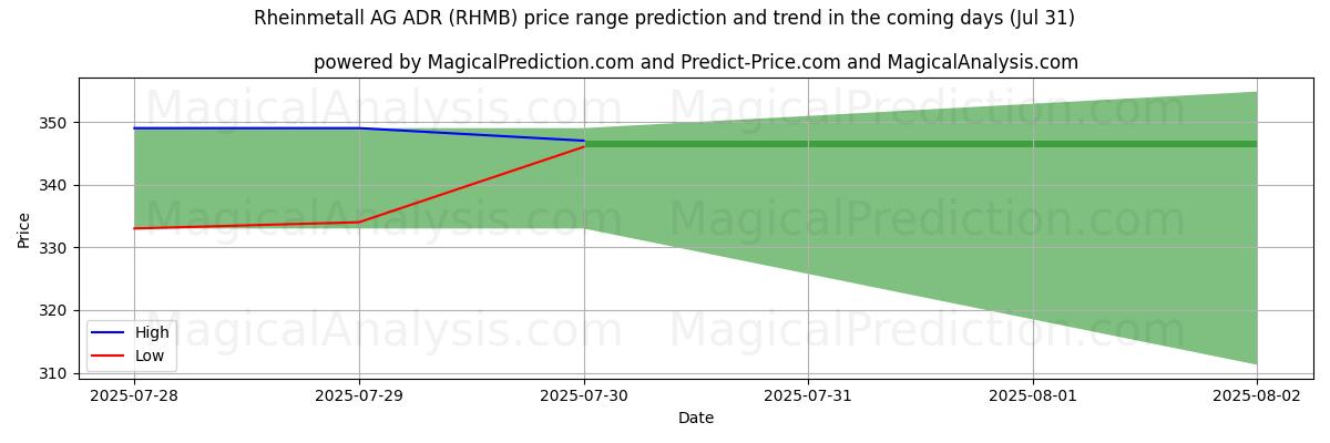 AI pris høy og lav prognose for Rheinmetall AG ADR (RHMB) (31 Jul) High and low price prediction by AI for Rheinmetall AG ADR (RHMB) (31 Jul)