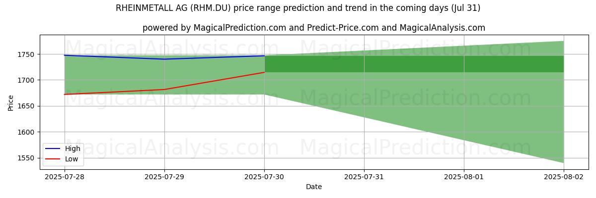 High and low price prediction by AI for RHEINMETALL AG (RHM.DU) (31 Jul)