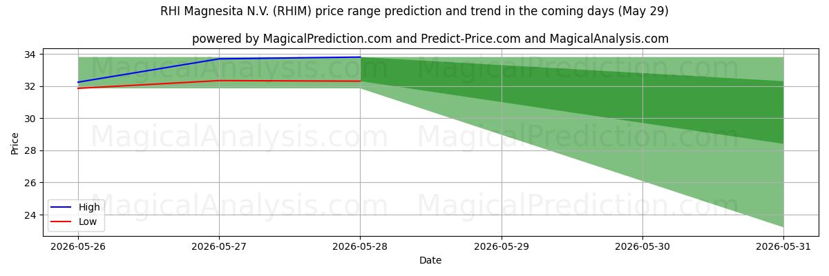 High and low price prediction by AI for RHI Magnesita N.V. (RHIM) (29 May)
