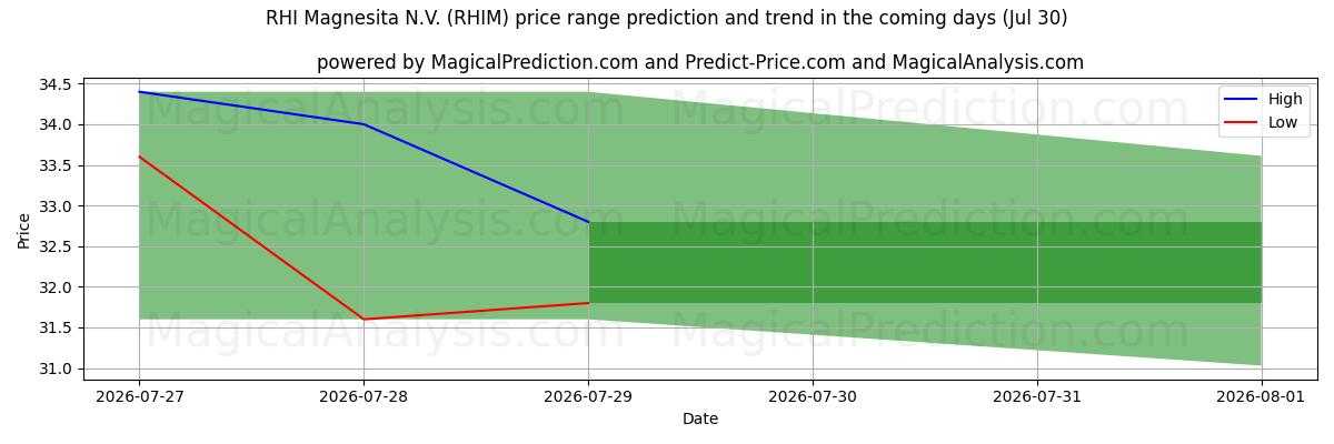 High and low price prediction by AI for RHI Magnesita N.V. (RHIM) (30 Jul)