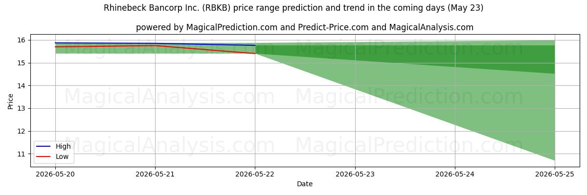 High and low price prediction by AI for Rhinebeck Bancorp Inc. (RBKB) (23 May)
