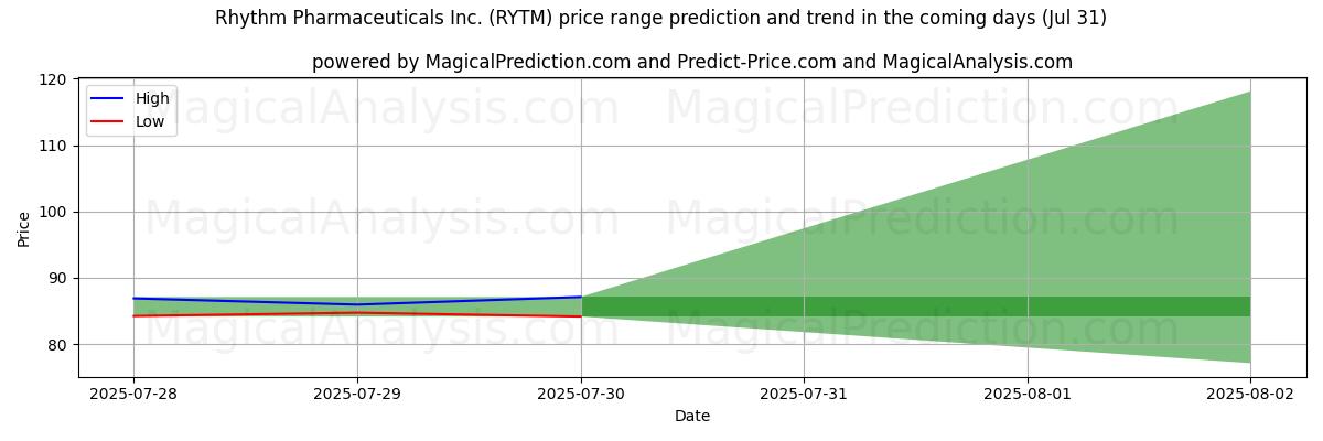 AI prijs hoog en laag voorspelling voor Rhythm Pharmaceuticals Inc. (RYTM) (31 Jul) High and low price prediction by AI for Rhythm Pharmaceuticals Inc. (RYTM) (31 Jul)