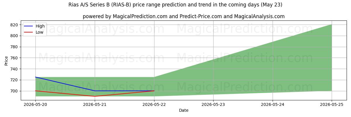 High and low price prediction by AI for Rias A/S Series B (RIAS-B) (23 May)