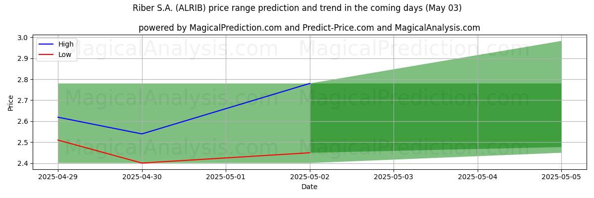 High and low price prediction by AI for Riber S.A. (ALRIB) (03 May)