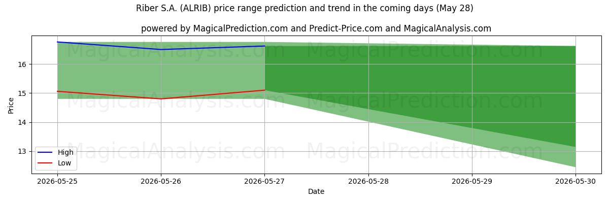 High and low price prediction by AI for Riber S.A. (ALRIB) (28 May)