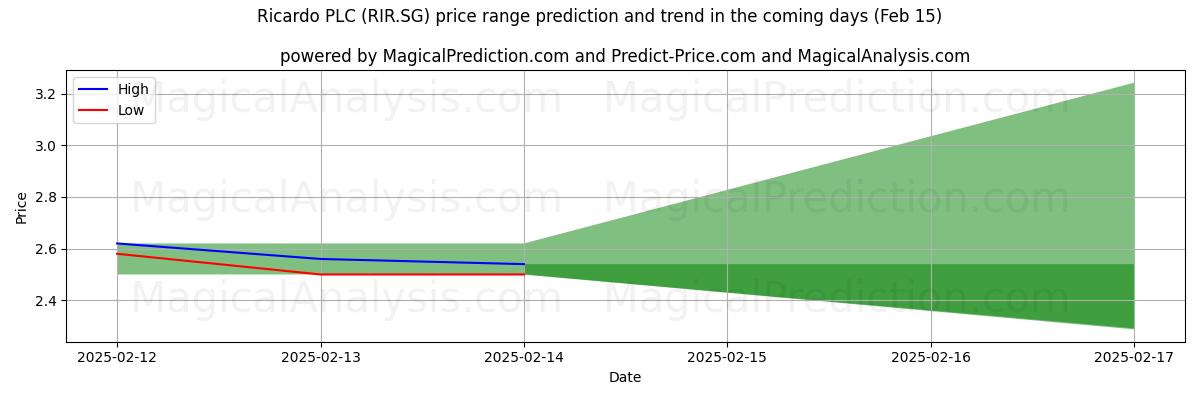 High and low price prediction by AI for Ricardo PLC (RIR.SG) (04 Feb)