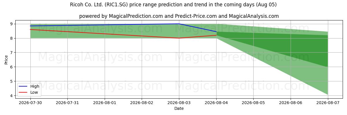 High and low price prediction by AI for Ricoh Co. Ltd. (RIC1.SG) (05 Aug)