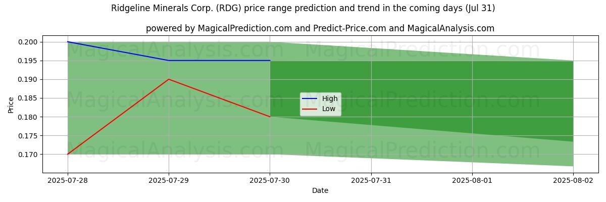 High and low price prediction by AI for Ridgeline Minerals Corp. (RDG) (31 Jul)