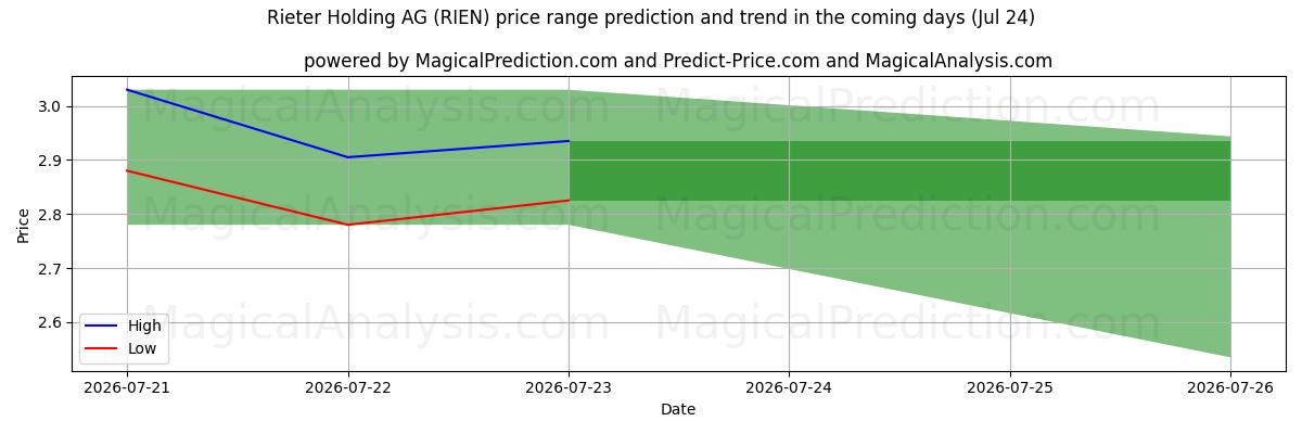 High and low price prediction by AI for Rieter Holding AG (RIEN) (24 Jul)
