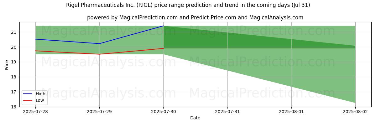 High and low price prediction by AI for Rigel Pharmaceuticals Inc. (RIGL) (31 Jul)