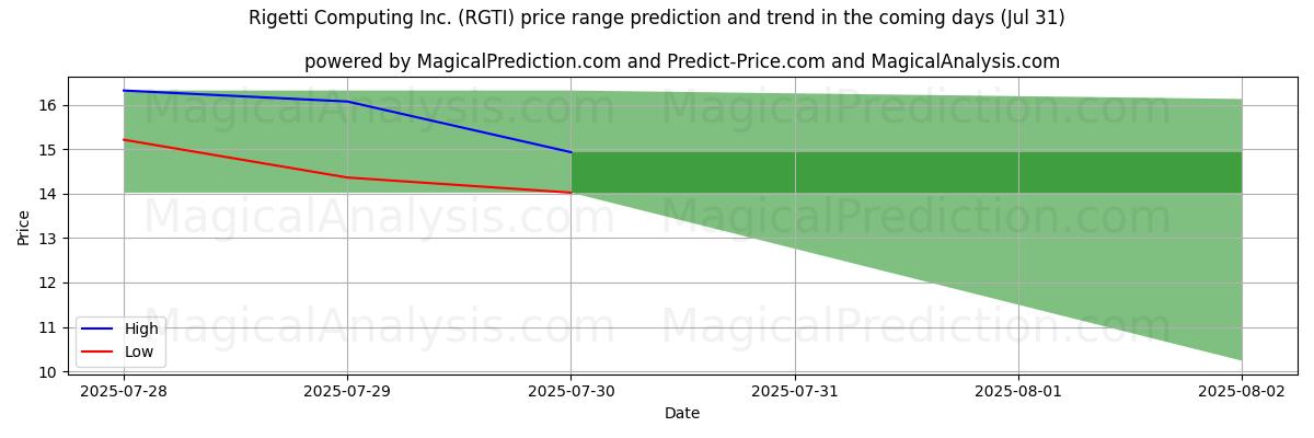 Previsão de Preço Alto e Baixo pela IA para Rigetti Computing Inc. (RGTI) (31 Jul) High and low price prediction by AI for Rigetti Computing Inc. (RGTI) (31 Jul)
