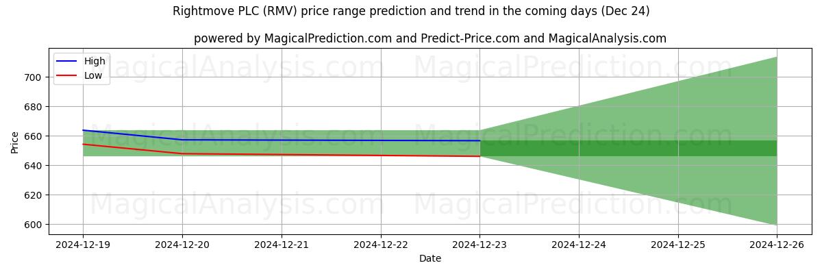 High and low price prediction by AI for Rightmove PLC (RMV) (24 Dec)