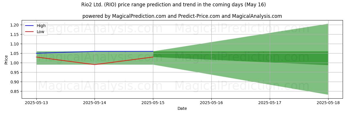 Prévisions de prix haut et bas par IA pour Rio2 Ltd. (RIO) (16 May) High and low price prediction by AI for Rio2 Ltd. (RIO) (16 May)