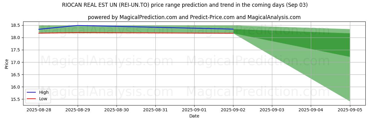 High and low price prediction by AI for RIOCAN REAL EST UN (REI-UN.TO) (03 Sep)