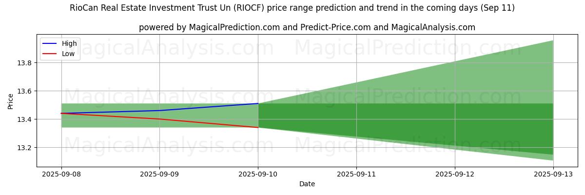 High and low price prediction by AI for RioCan Real Estate Investment Trust Un (RIOCF) (11 Sep)