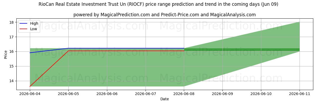 High and low price prediction by AI for RioCan Real Estate Investment Trust Un (RIOCF) (09 Jun)